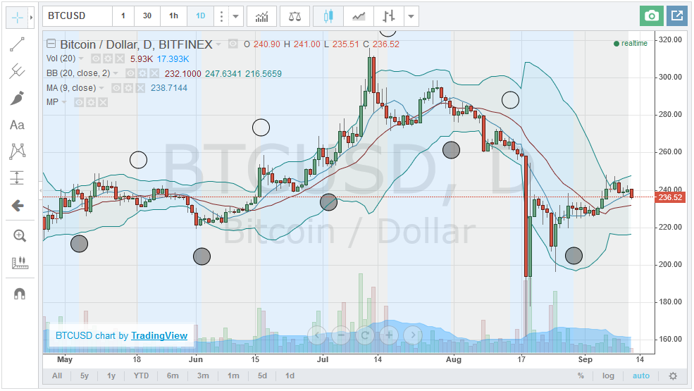 Bitcoin Mt4 Chart
